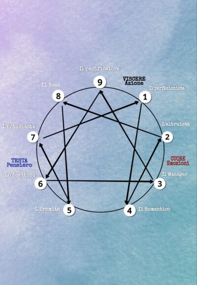 il carattere e l'enneagramma